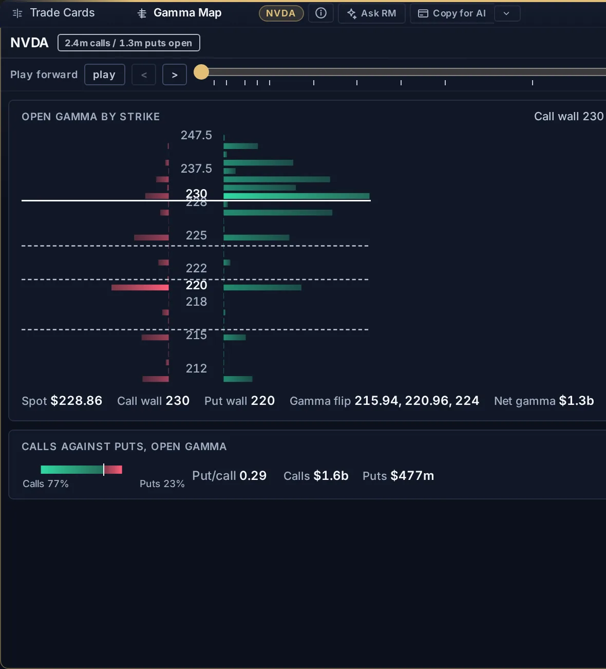 RingMaster option positioning for one name: open gamma by strike, the call wall, the put wall and the flip strikes