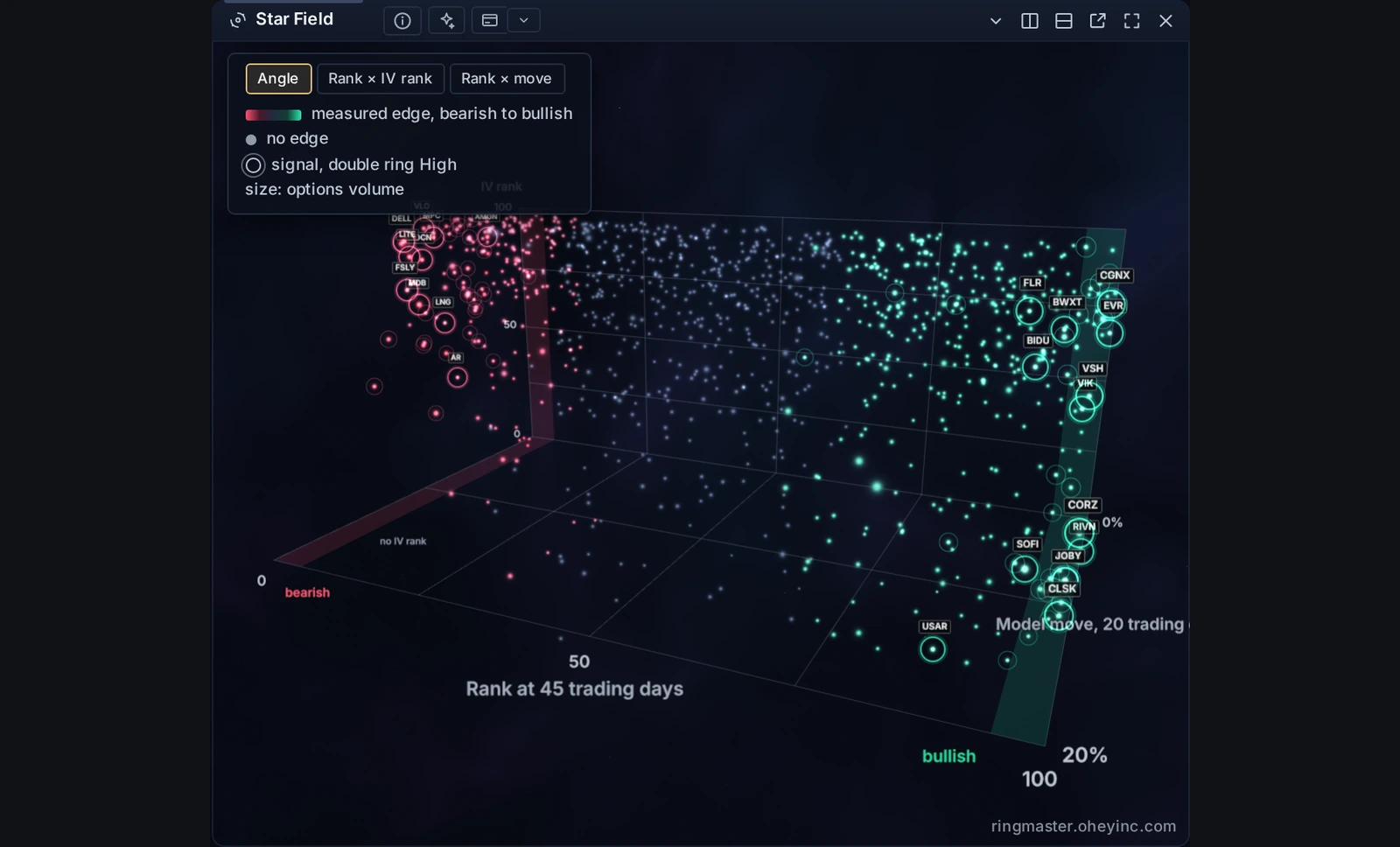 Every Name screen: each name plotted by its rank at 45 trading days against its IV rank, coloured bearish to bullish and sized by options volume.