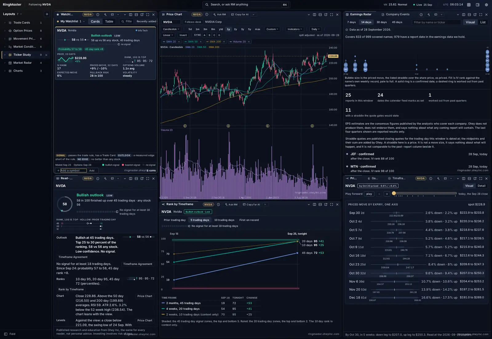 RingMaster ticker study: a price chart with the name's rank across time frames and its expected move