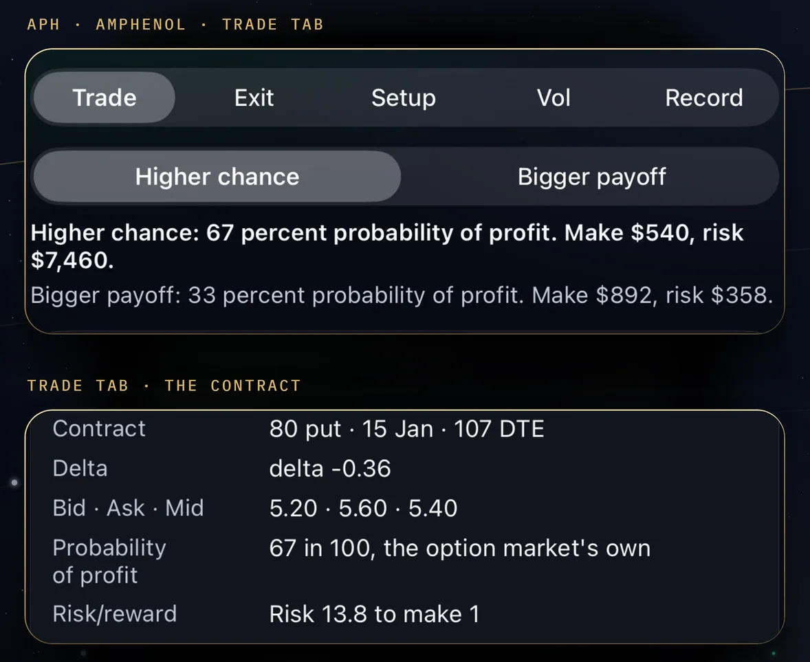 A RingMaster Trade Card's Trade tab: a Higher chance and Bigger payoff switch, each choice's probability of profit, make and risk, and the contract rows with Risk/reward